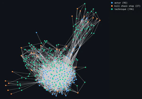 Figure 14: Actor-centric view with killchain information