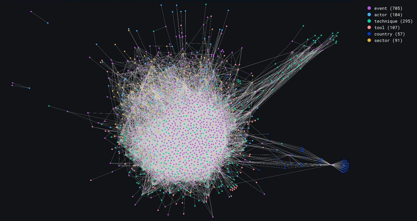 Figure 2: Full representation of 705 MISP events