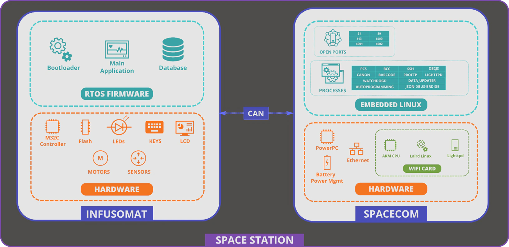 Figure 2: System Architecture