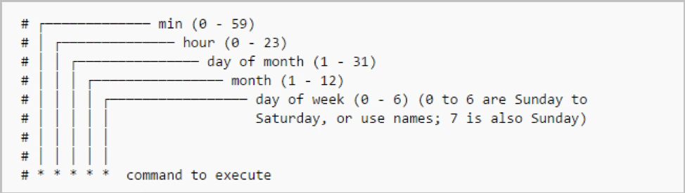 Figure 3. Crontab syntax