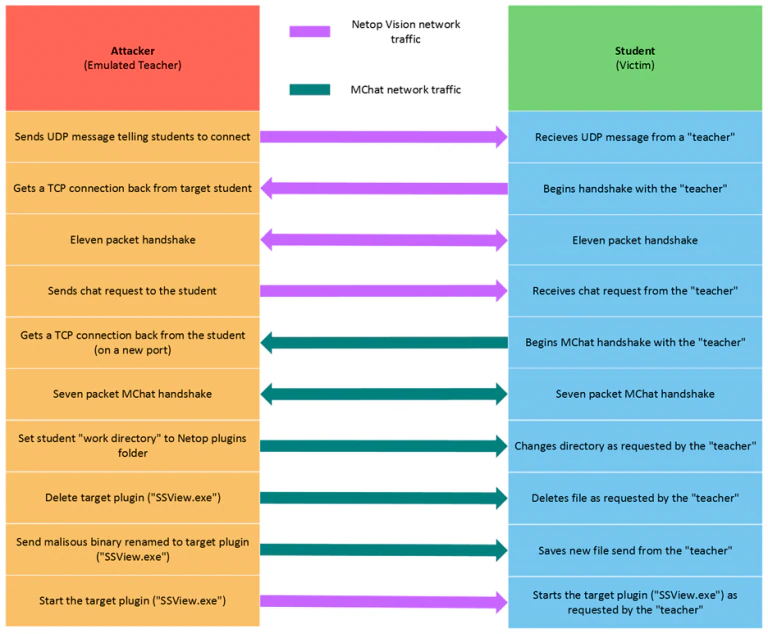 Figure 23: An attack flow using the MChat plugin to overwrite an executable