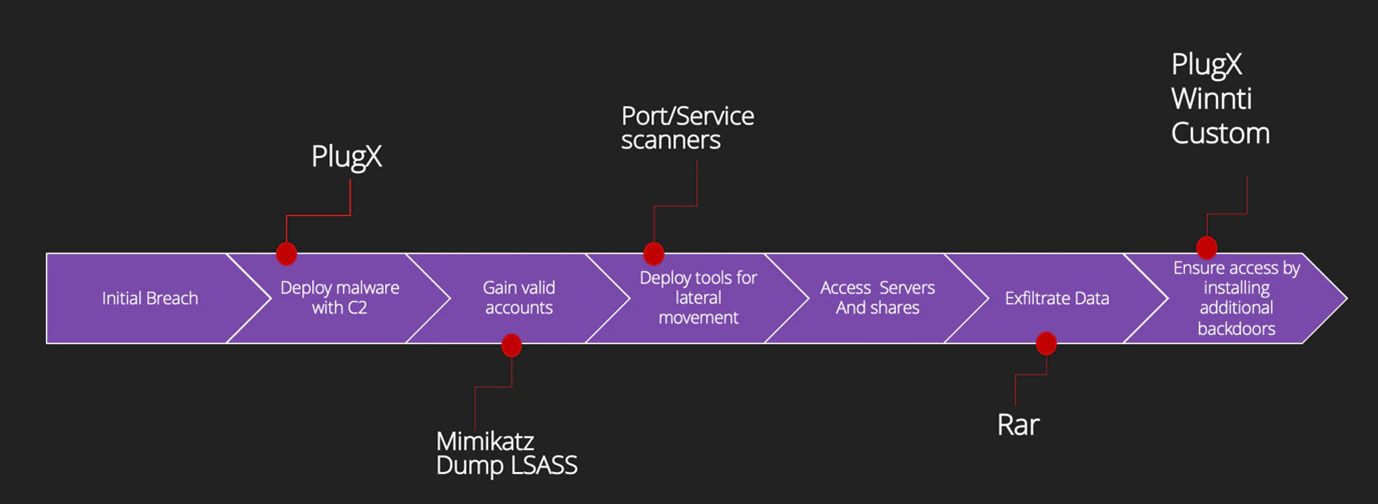 Figure 10. Attack flow