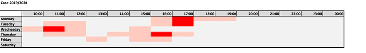 Figure 15. Beijing working hours case 2019/2020