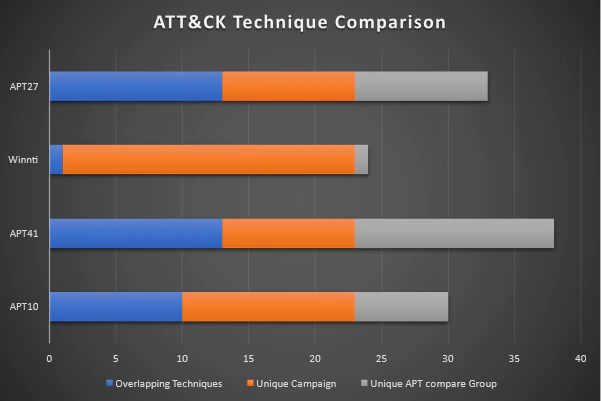 Figure 6. ATT&CK technique comparison