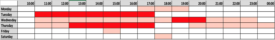 Figure 7. Adversary’s time of operation