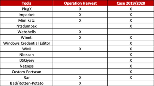 Figure 9. Tools comparison