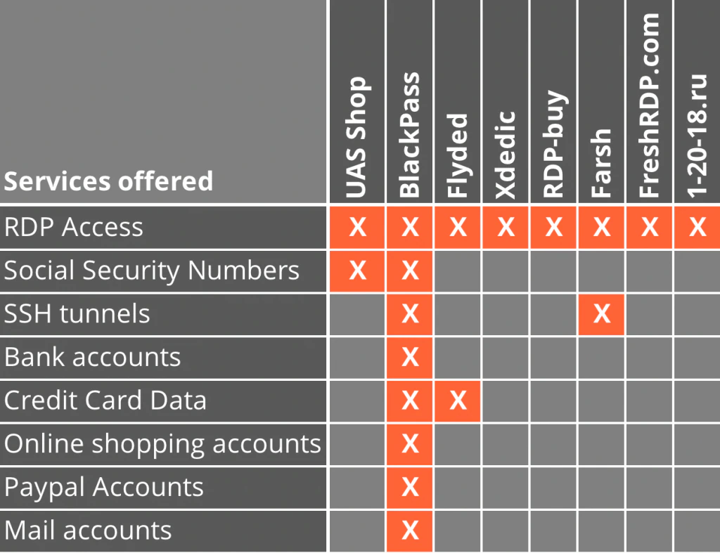 Services offered by our researched RDP shops.