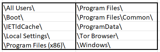 Ransomware does not encrypt files in these folders 