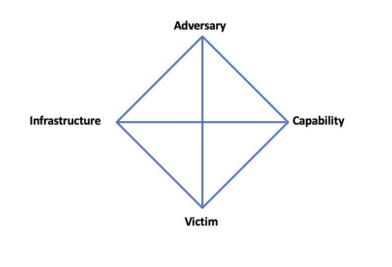 Diamond model of Intrusion Analysis