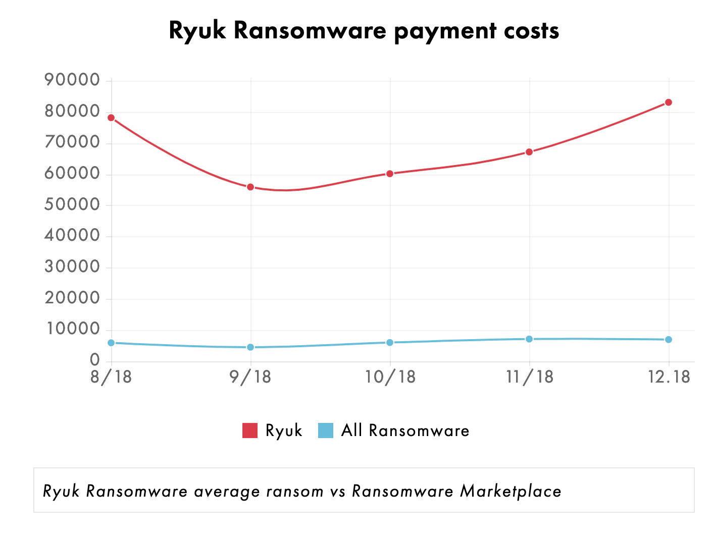 Ryuk Ransomware average ransom vs Ransomwhere Marketplace