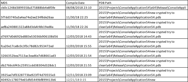 Samples regarding compilation times and the presence of program database (PDB) paths