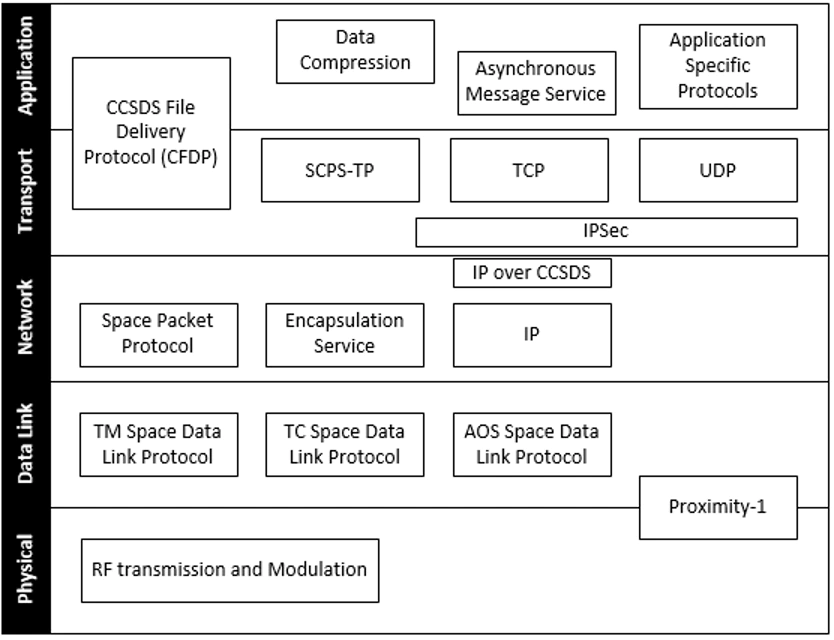 Figure 1 – CCSDS Space communications protocols reference model