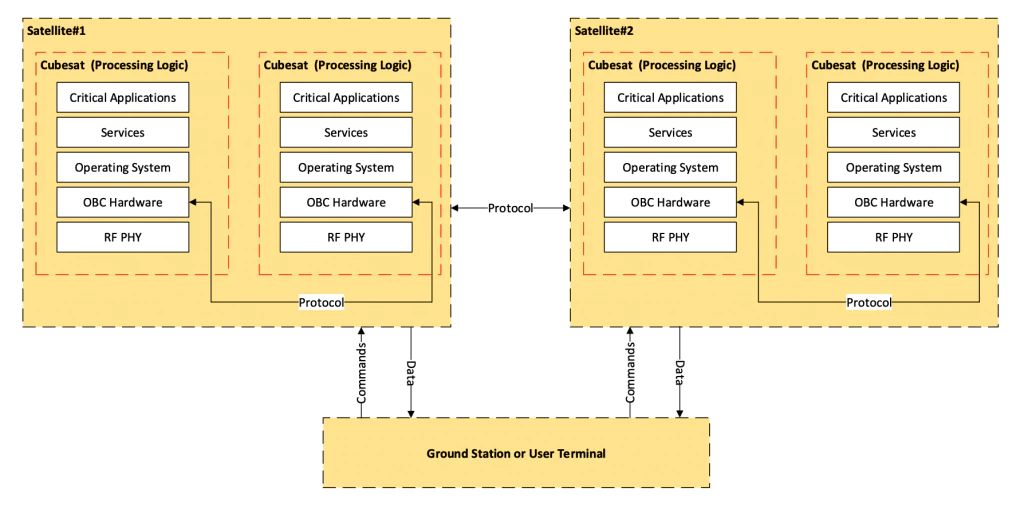 Figure 2 – Space LEO Cubesat architecture trust boundaries