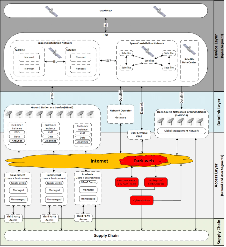 Figure 3 – Space 4.0 threat modeling architecture