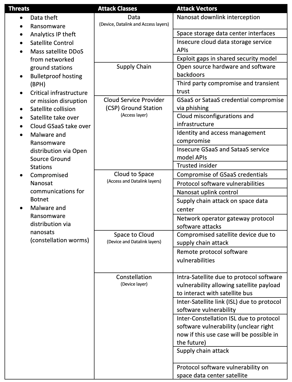 Table 1 – Space 4.0 threats, attack classes and layers, and attack vectors