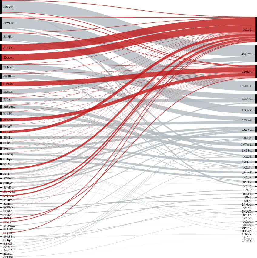 Figure 25. Overview of uncovered bitcoin transactions, highlighting the two identified actor addresses.