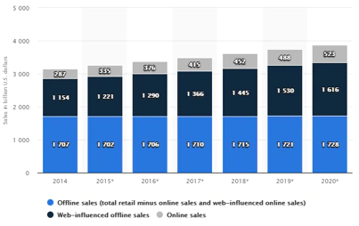 Figure 1. Chart depicting growth of online, web-influenced and offline sales by year.