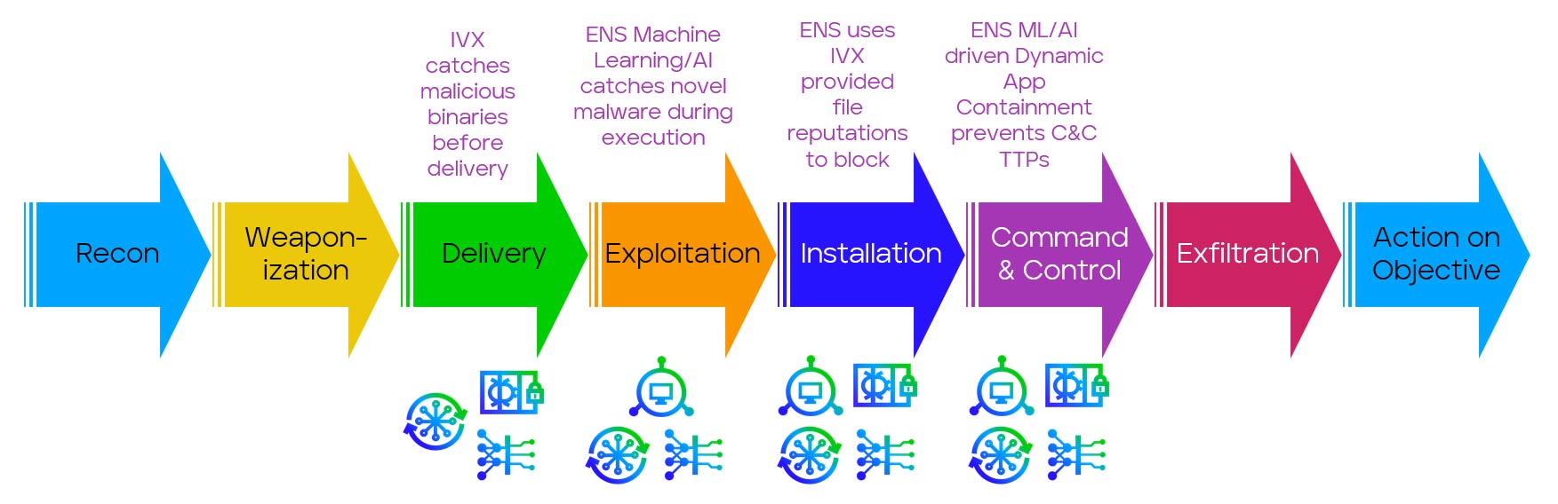 Figure 3. It’s giving Cyber Security Rainbow