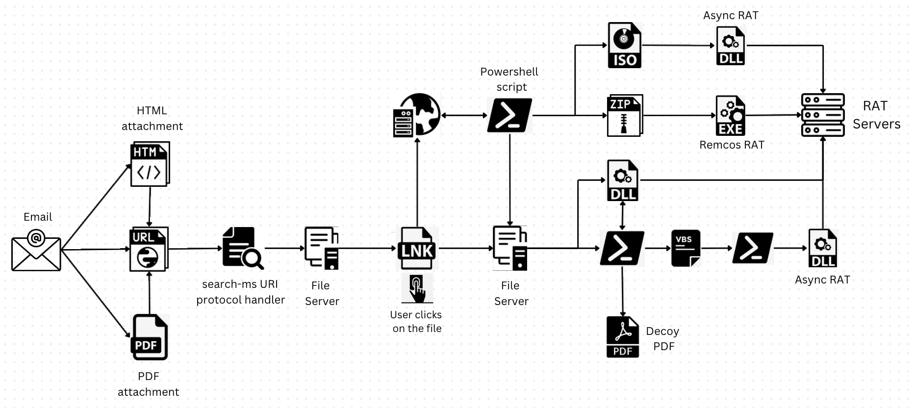 Figure 1: Execution flow of the attack