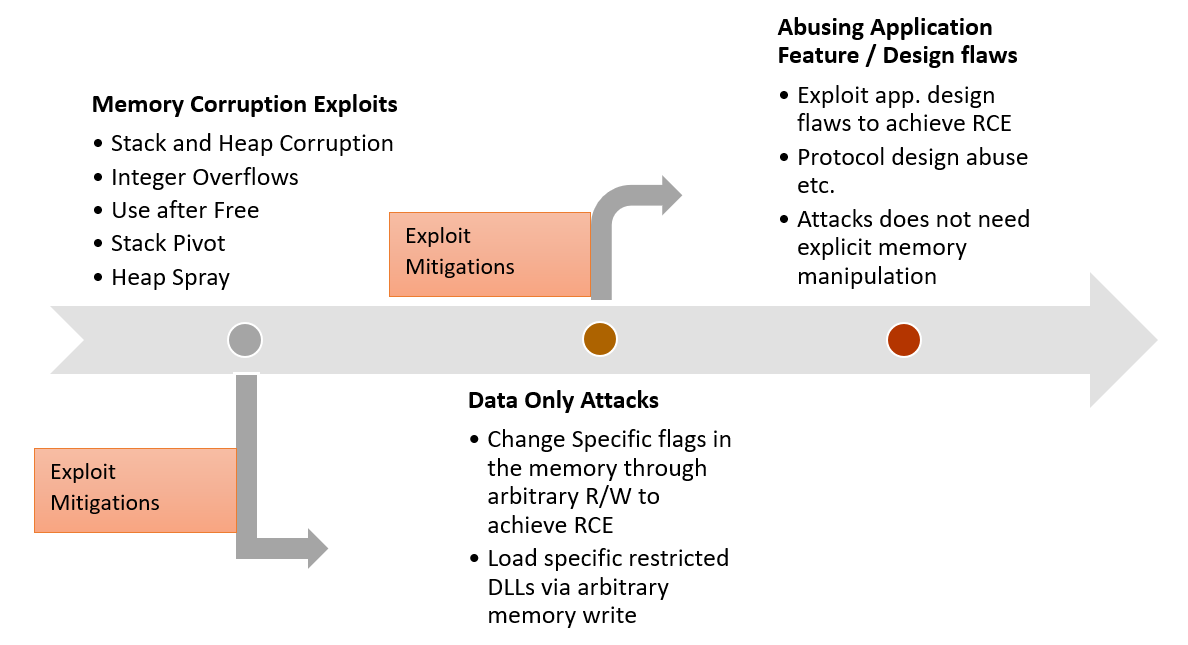 Services – Master Authentication