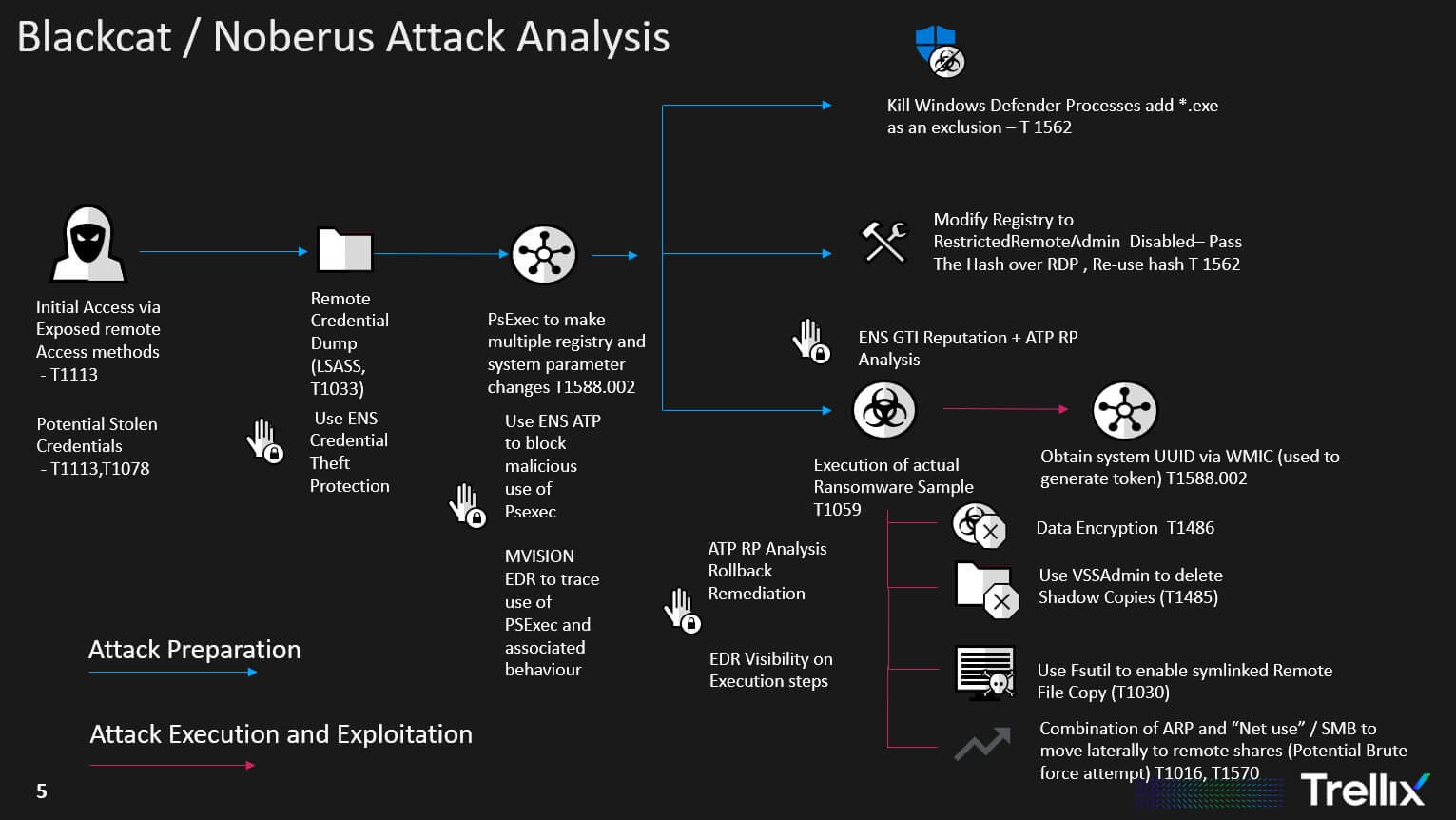 Figure 2: Attack Analysis