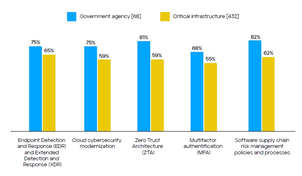 Figure 2: Please rate each of the following elements of cybersecurity enhancement in terms of difficulty for organizations to implement [base numbers in chart] split by respondent type within the US, omitting some answer options. Showing a combination of "extremely difficult" and "high level of difficulty"