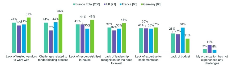 Biggest barriers in organization 2