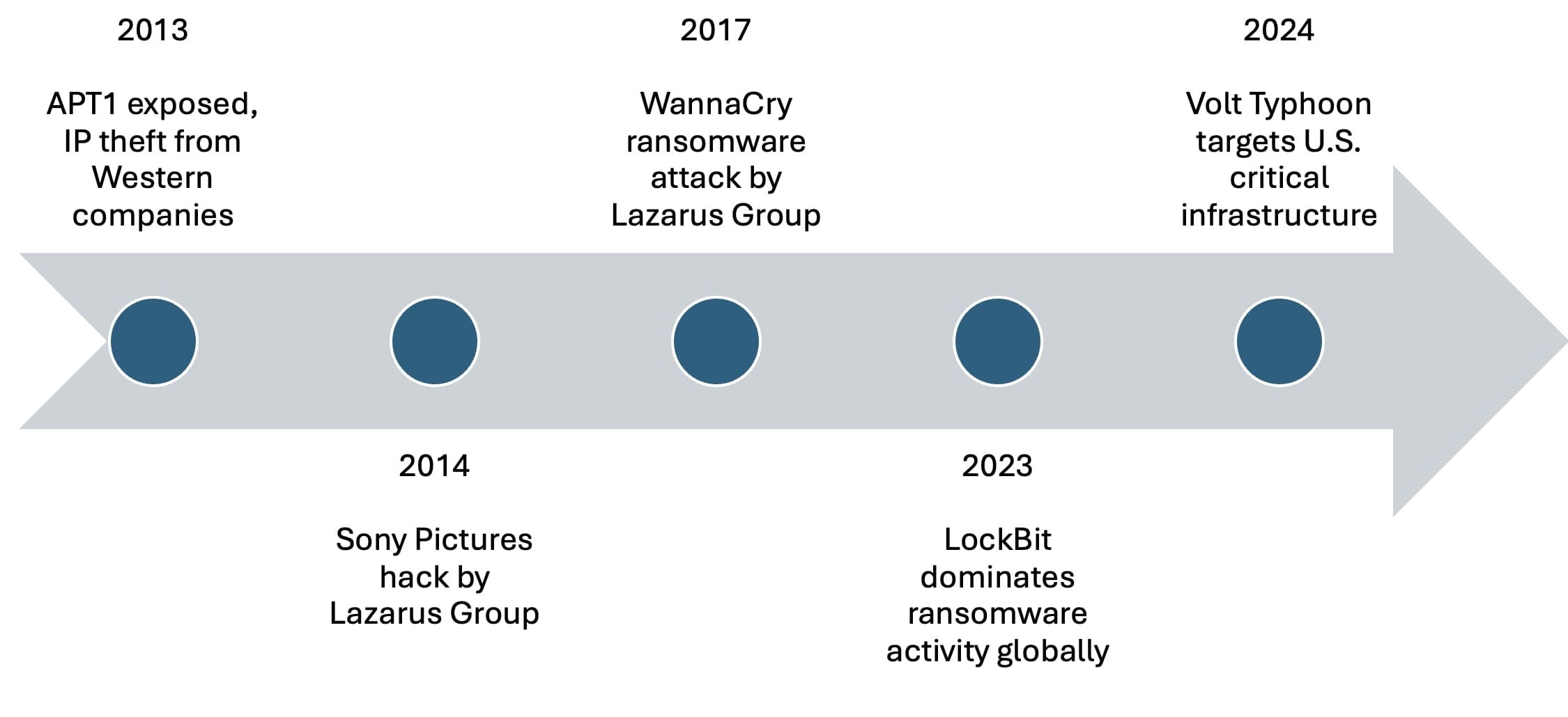Figure 1: Major Nation-State Cyber Operations Timeline