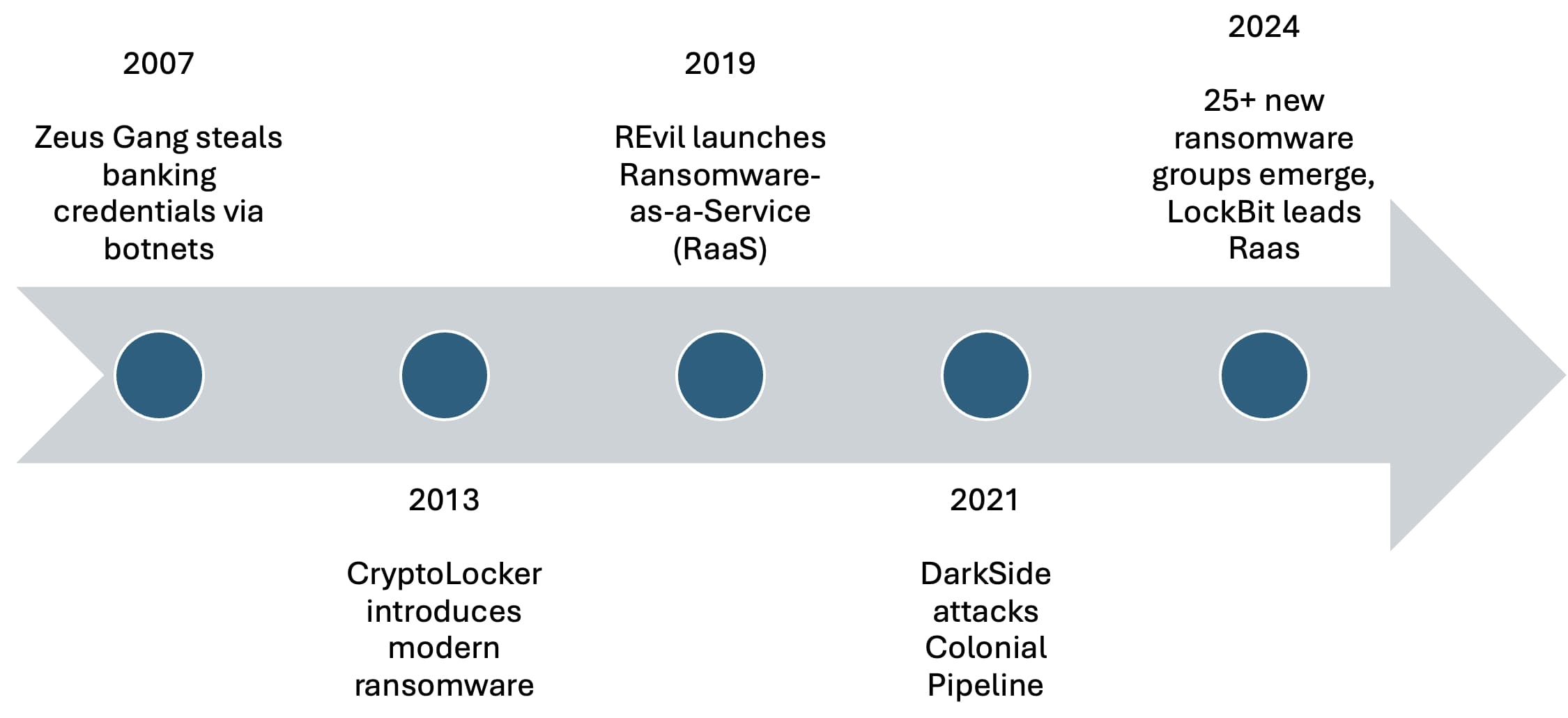Figure 2: The Evolution of Cybercrime Tactics