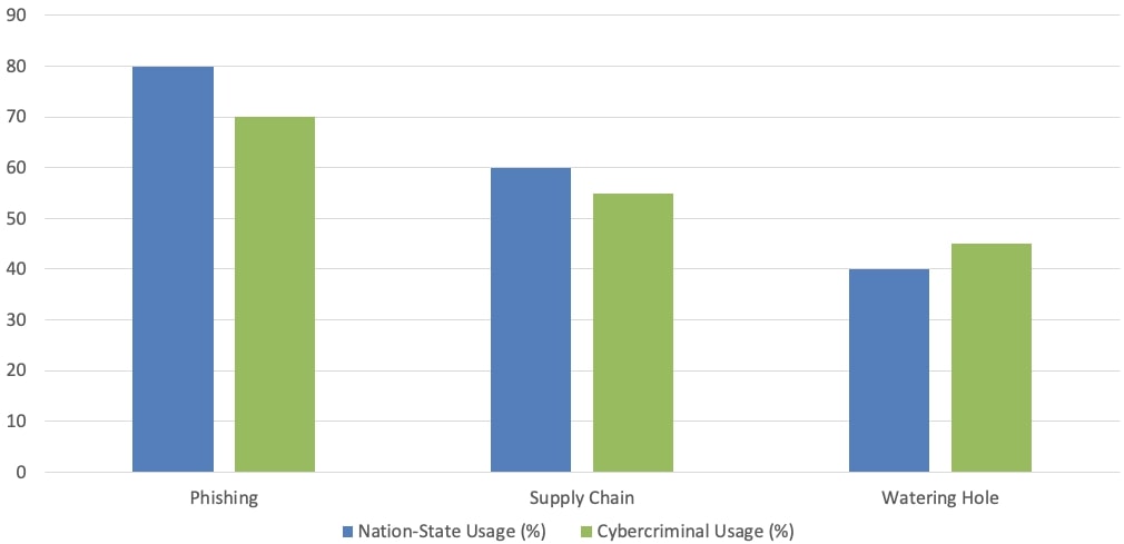Figure 3: Attack Vectors Utilized by Nation-State Actors Vs. Cybercriminals