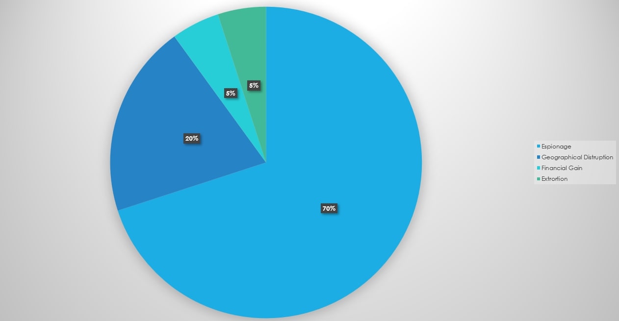 Figure 5. Motivations of Cybercriminals
