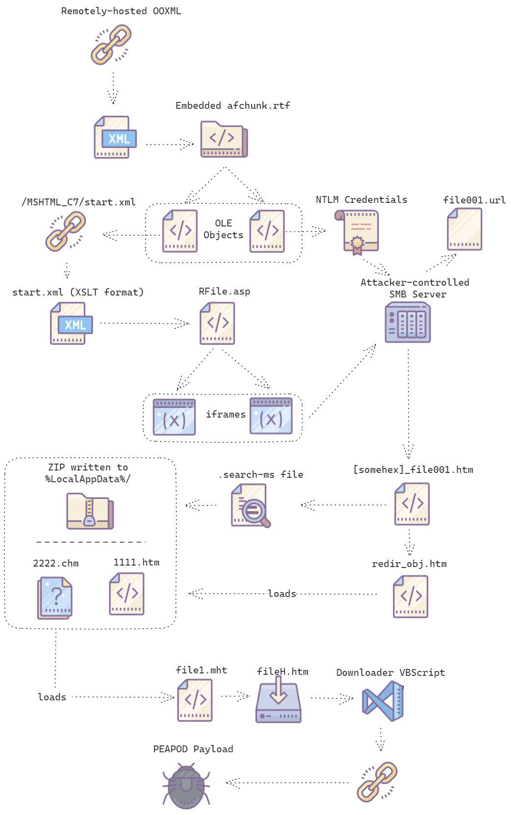 Figure 12 – Visualization of CVE-2023-36884 infection chain