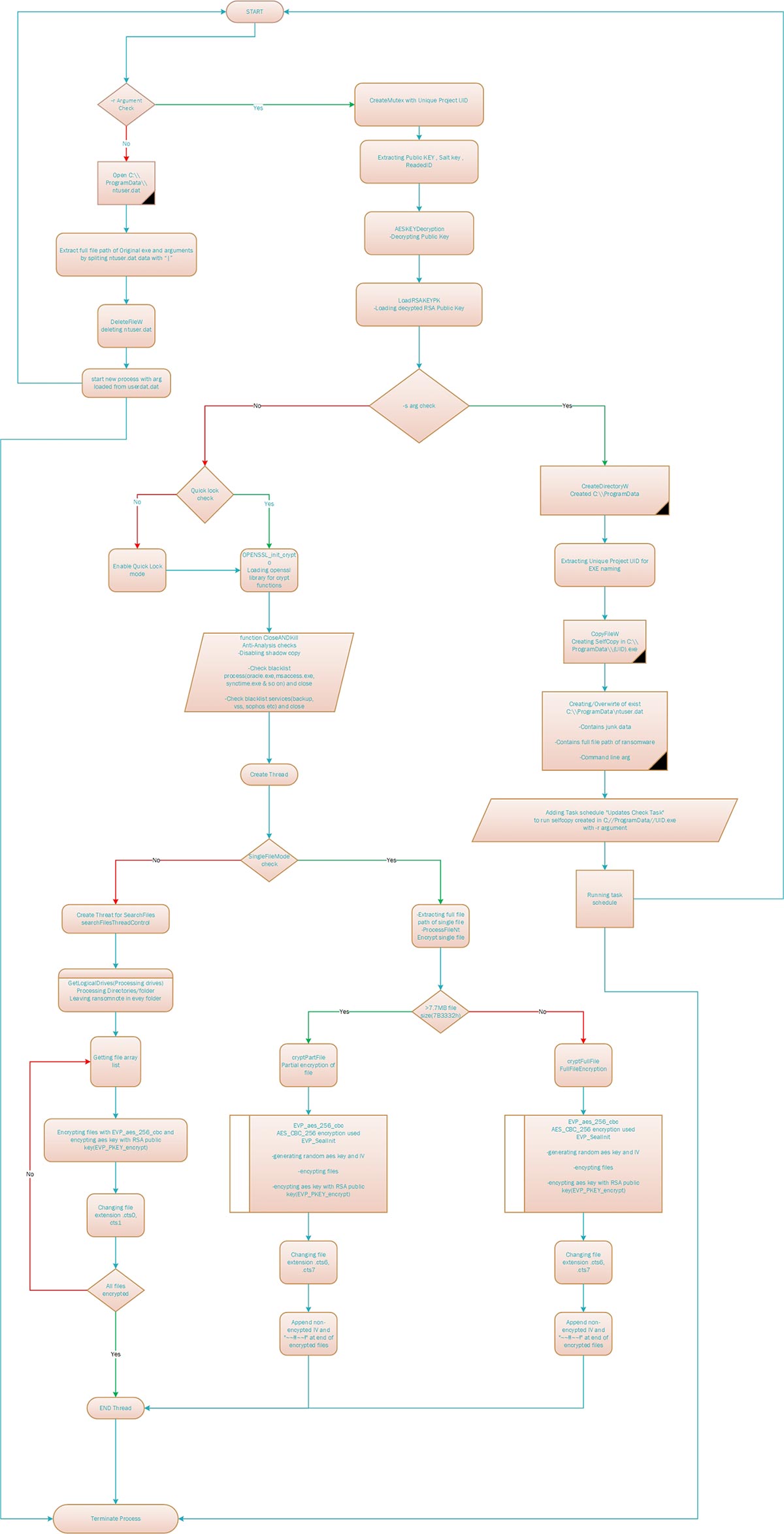 Figure 6: Cactus encryption process flow