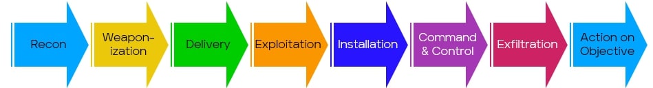 Figure 1. Classic Kill-Chain