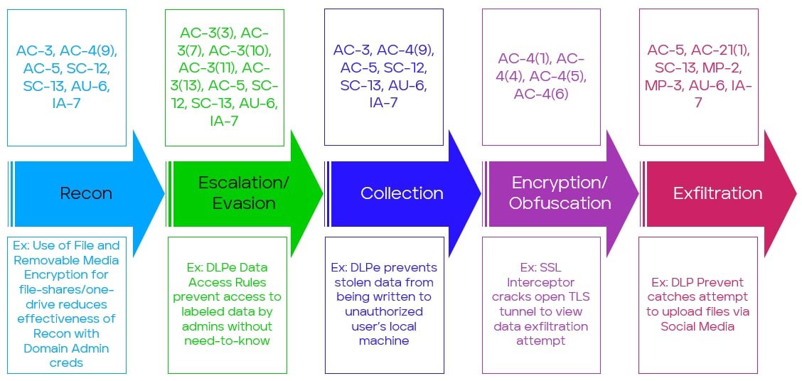Figure 3. Insider threat kill-chain mapped to NIST 800-53 controls