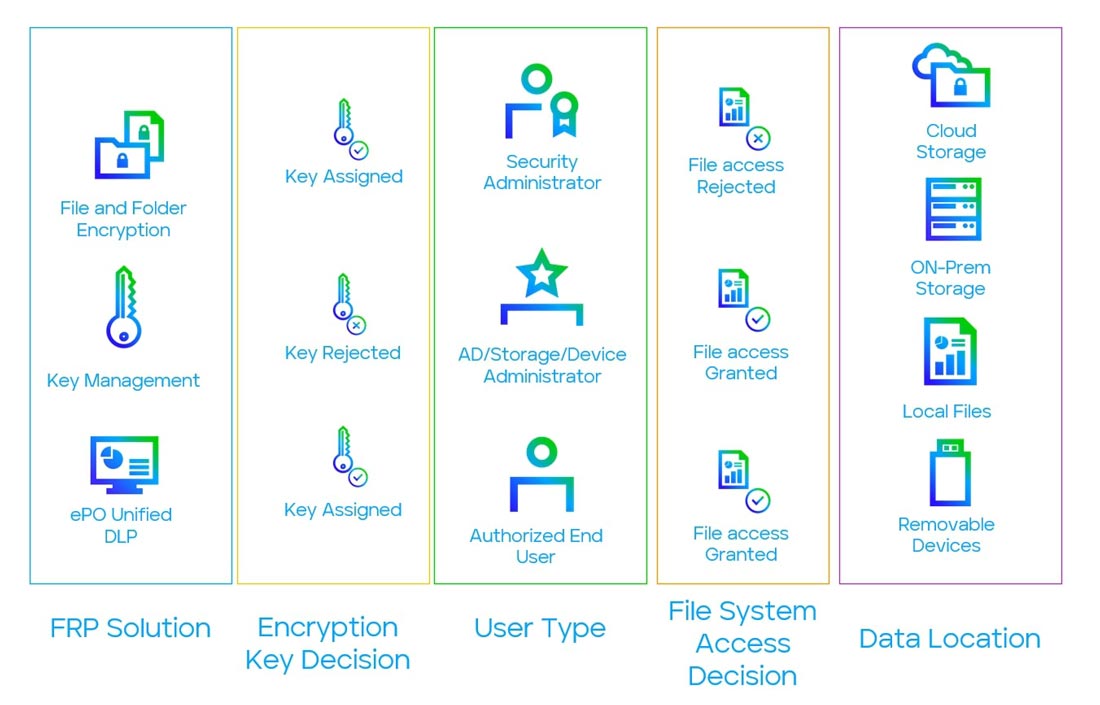 Figure 4. Impact of Separation of Duties using File Encryption capability of FRP