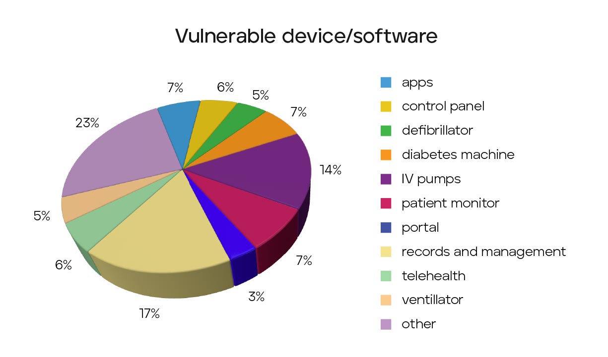 Distribution of devices vulnerabilities by product category and software impacted