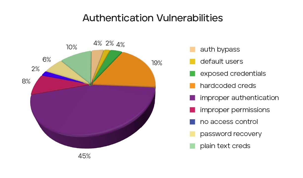 Distribution of authentication related vulnerabilities