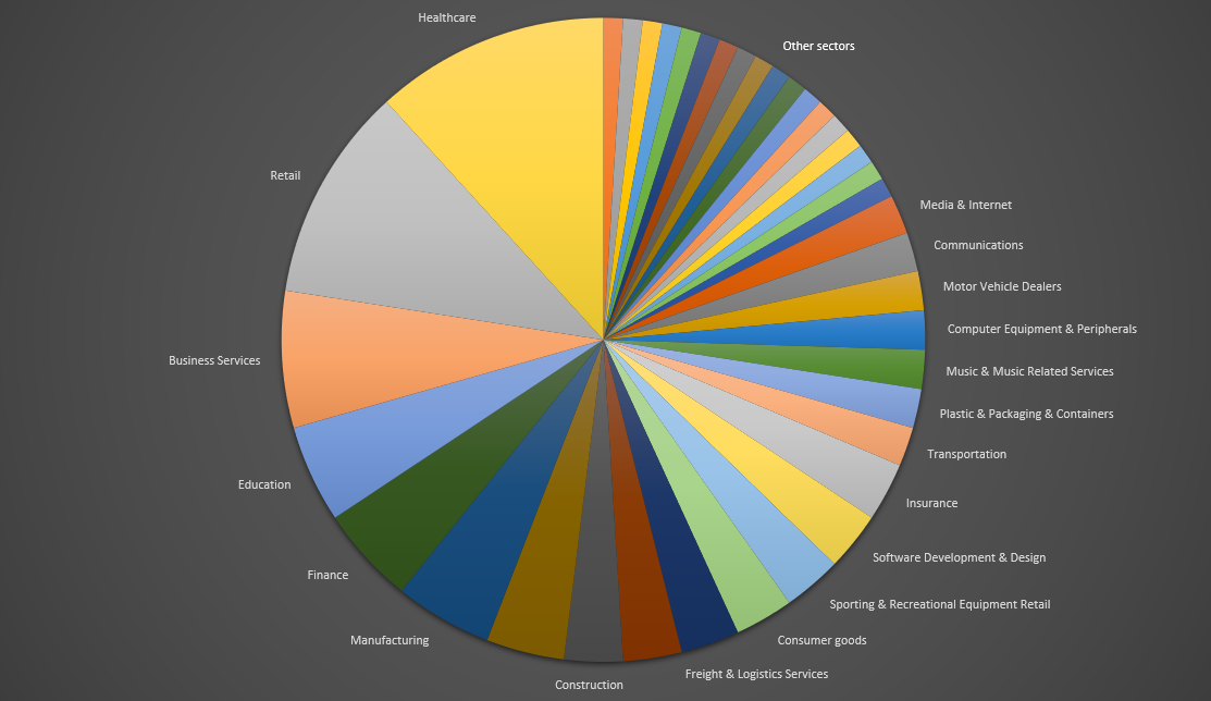 Figure 25. The chart gives an overview of the Conti’s potential victims by sector