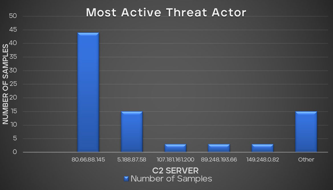 Figure 30: Most active threat actors by number of observed DarkGate C2 servers.