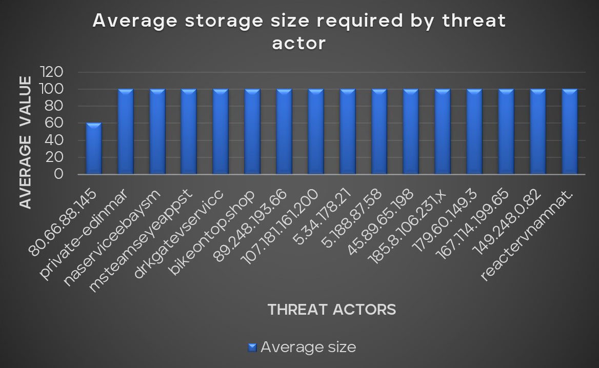 Figure 31: Average minimum storage size required by DarkGate samples per threat actor to allow malicious execution