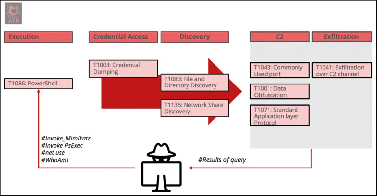 Figure 3 Attacker using Empire