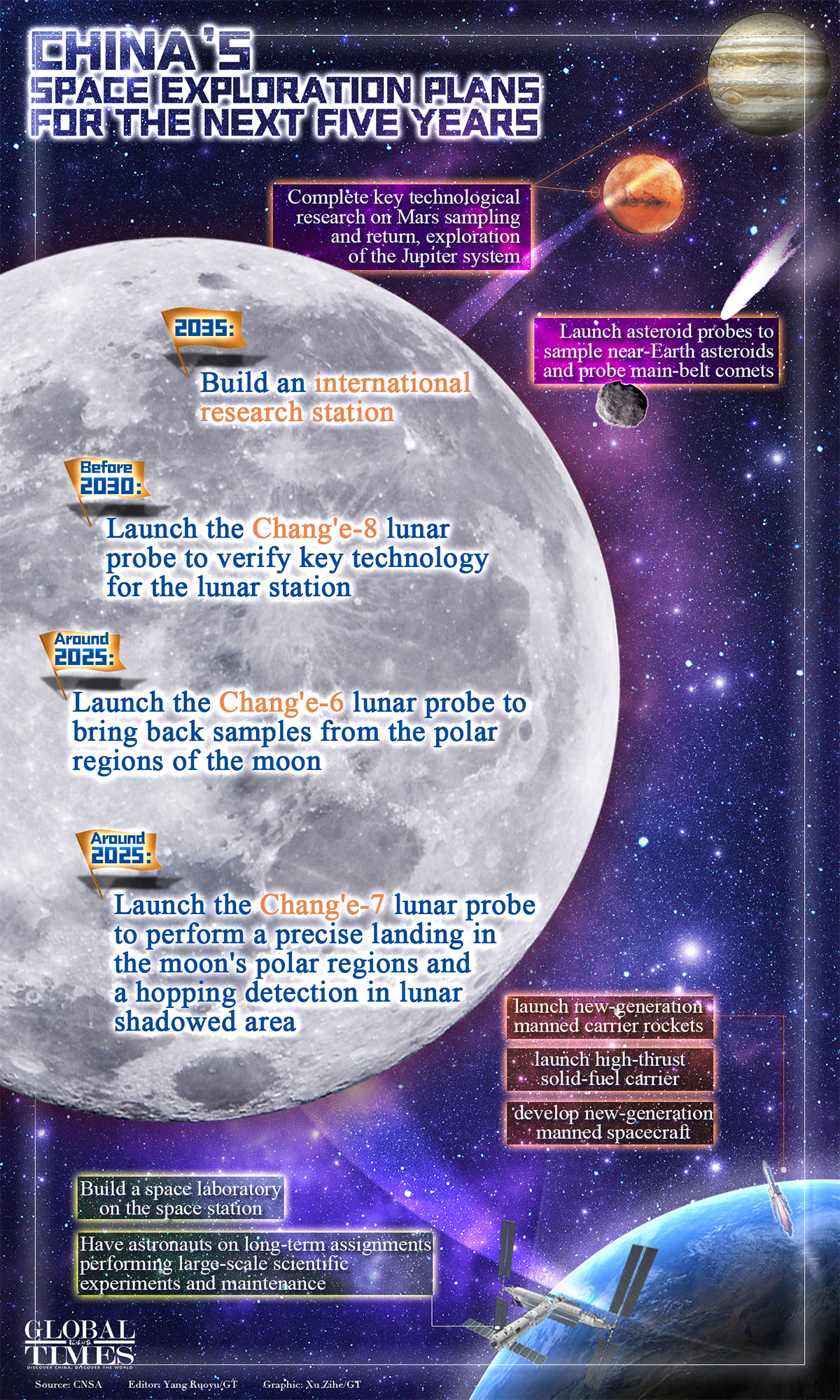 Figure 3: China’s aggressive 5-year plan for space exploration.