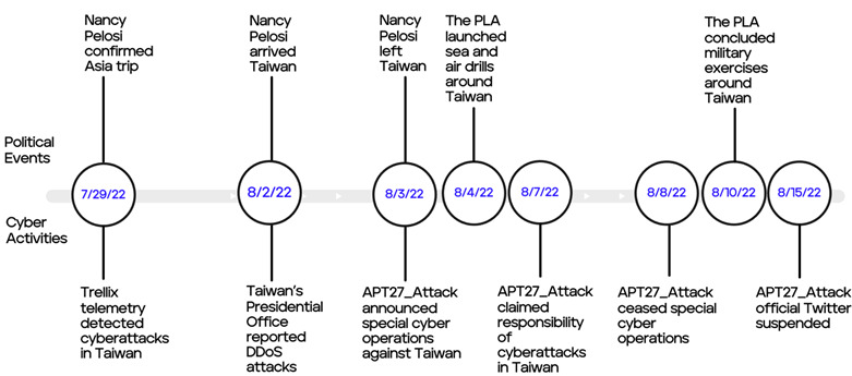 Simple operation timeline (Source: Author)
