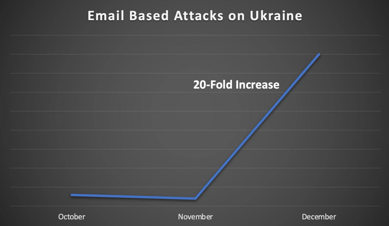 
Figure 2 – Email based Attacks on Ukraine in 2022