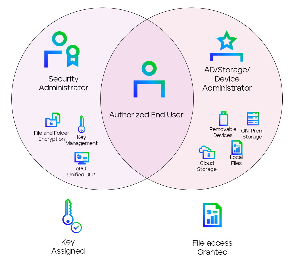 Figure 3: We wrote that whole paragraph just so we could use this venn diagram in the blog post