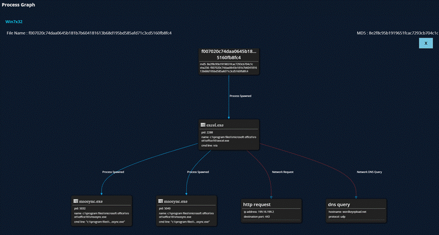 Trellix DOD Analysis