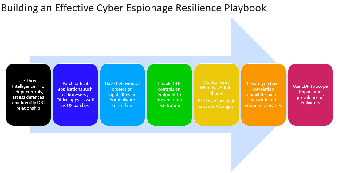 Cyber Espionage Playbook