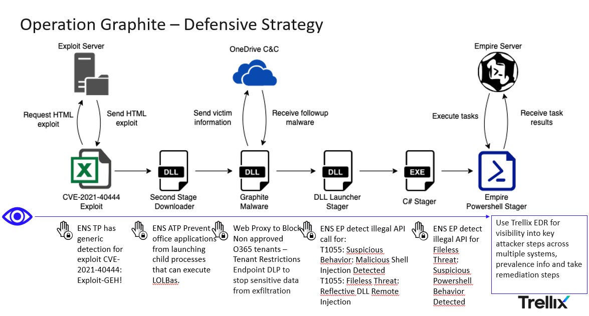 Trellix Solution Architecture