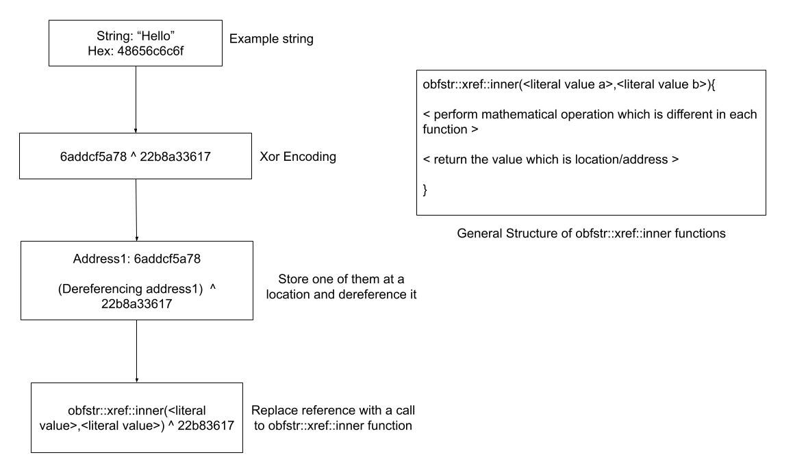 Figure 8: Obfuscation using obfstr
crate